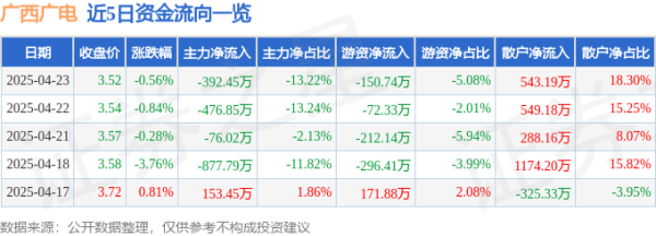 诚利和  股票行情快报：广西广电（600936）4月23日主力资金净卖出392.45万元