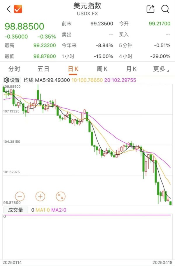 亿财配资 全球资本都在抛售美元，美国霸权还能撑多久？