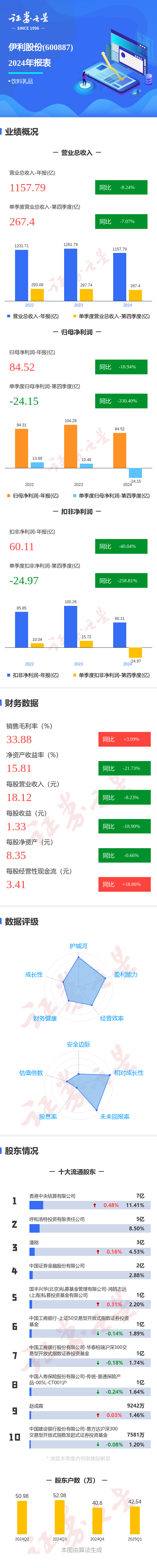 鼎合网配资 图解伊利股份年报: 第四季度单季净利润同比减330.40%