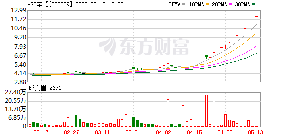 金牛财富 邓政文因内幕交易*ST宇顺股票被罚没241万元