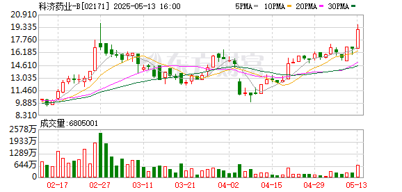 快牛策略 科济药业拟150个香港交易日内回购不超1%已发行股份