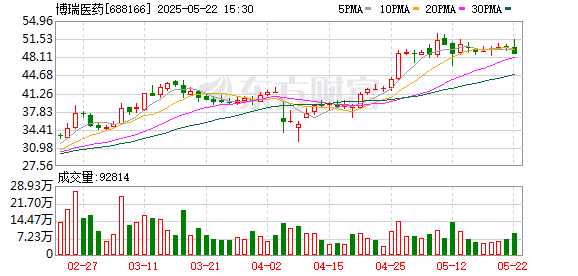 聚富配资 博瑞医药：产品取得注册证
