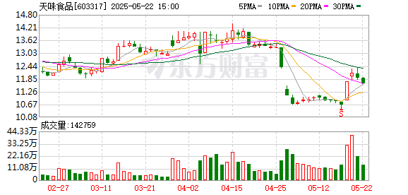 亿融配资 天味食品：控股股东及其一致行动人之间拟内部转让股份