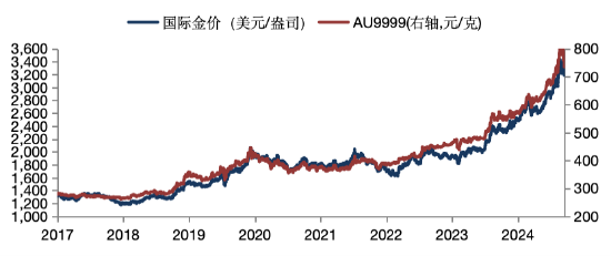 非凡策略 华安基金：经历大幅回调后，黄金得到健康修正