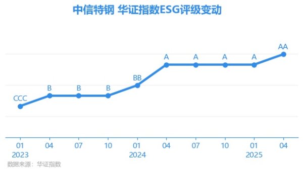 豪瑞优配 【ESG动态】中信特钢（000708.SZ）获华证指数ESG最新评级AA，行业排名第21