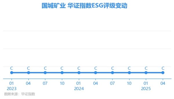 e路配资 【ESG动态】国城矿业（000688.SZ）获华证指数ESG最新评级C，行业排名第204