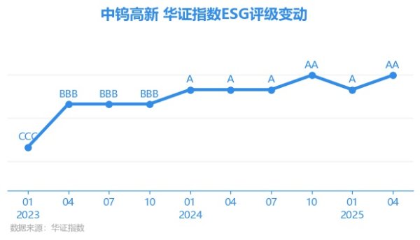 趣投顾 【ESG动态】中钨高新（000657.SZ）获华证指数ESG最新评级AA，行业排名第12