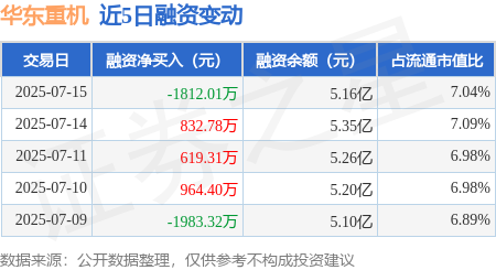 扬帆配资 华东重机：7月15日融资买入2872.03万元，融资融券余额5.17亿元