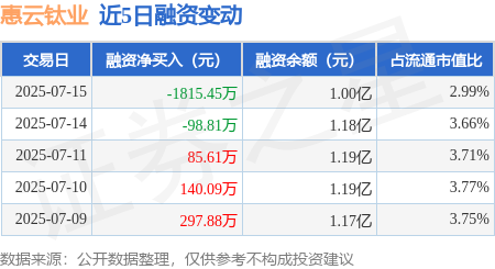 易操盘 惠云钛业：7月15日融资买入2625.06万元，融资融券余额1亿元
