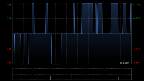 申宝配资 辽港股份盘中涨近5% 上半年归母净利润同比增加110.78%至9.56亿元